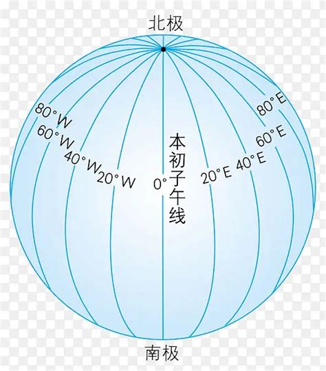 子午向|本初子午線